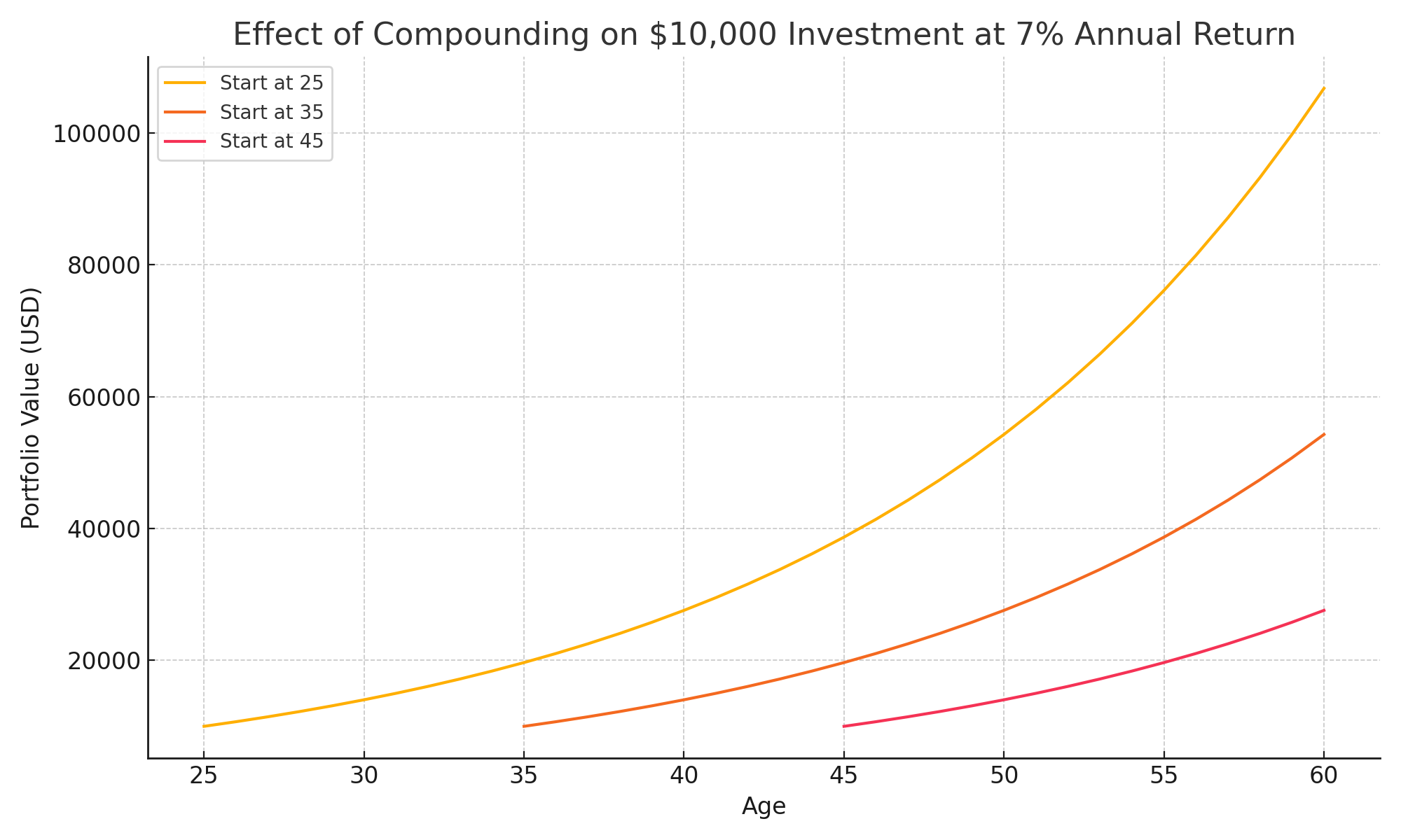 magic of compounding