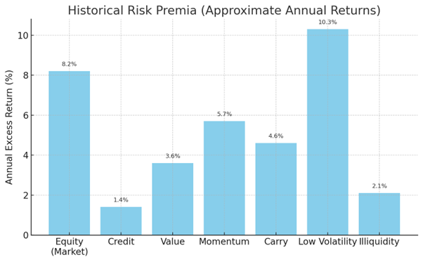risk premia historical performance